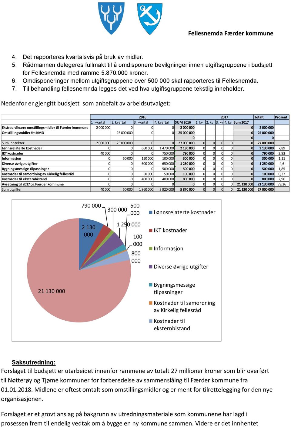 Nedenfor er gjengitt budsjett som anbefalt av arbeidsutvalget: 2016 2017 Totalt Prosent 1. kvartal 2. kvartal 3. kvartal 4. kvartal SUM 2016 1. kv 2. kv 3. kv 4.