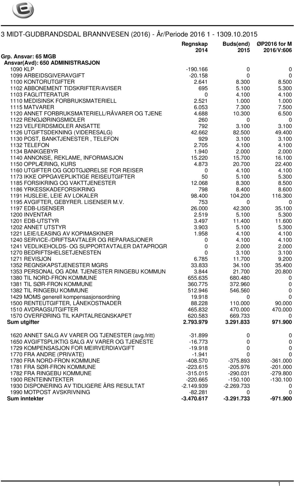 500 1122 RENGJØRINGSMIDLER 260 0 0 1123 VELFERDSMIDLER ANSATTE 792 3.100 3.100 1126 UTGIFTSDEKNING (VIDERESALG) 42.662 82.500 49.400 1130 POST, BANKTJENESTER, TELEFON 929 3.100 3.100 1132 TELEFON 2.