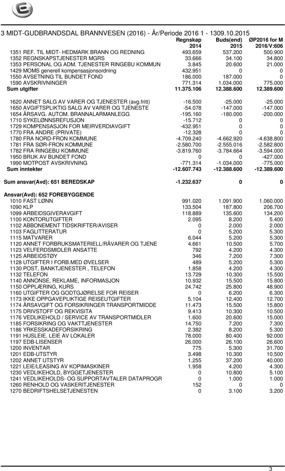 600 1620 ANNET SALG AV VARER OG TJENESTER (avg.fritt) -16.500-25.000-25.000 1650 AVGIFTSPLIKTIG SALG AV VARER OG TJENESTE -54.078-147.000-147.000 1654 ÅRSAVG. AUTOM. BRANNALARMANLEGG -195.160-180.