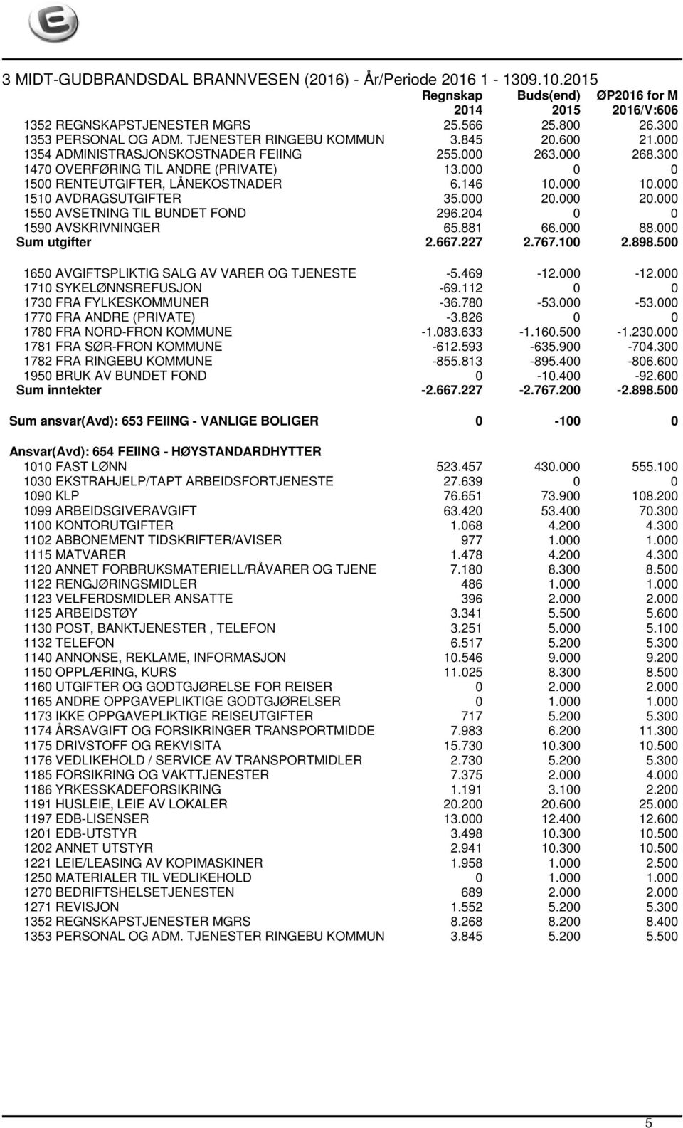 204 0 0 1590 AVSKRIVNINGER 65.881 66.000 88.000 Sum utgifter 2.667.227 2.767.100 2.898.500 1650 AVGIFTSPLIKTIG SALG AV VARER OG TJENESTE -5.469-12.000-12.000 1710 SYKELØNNSREFUSJON -69.