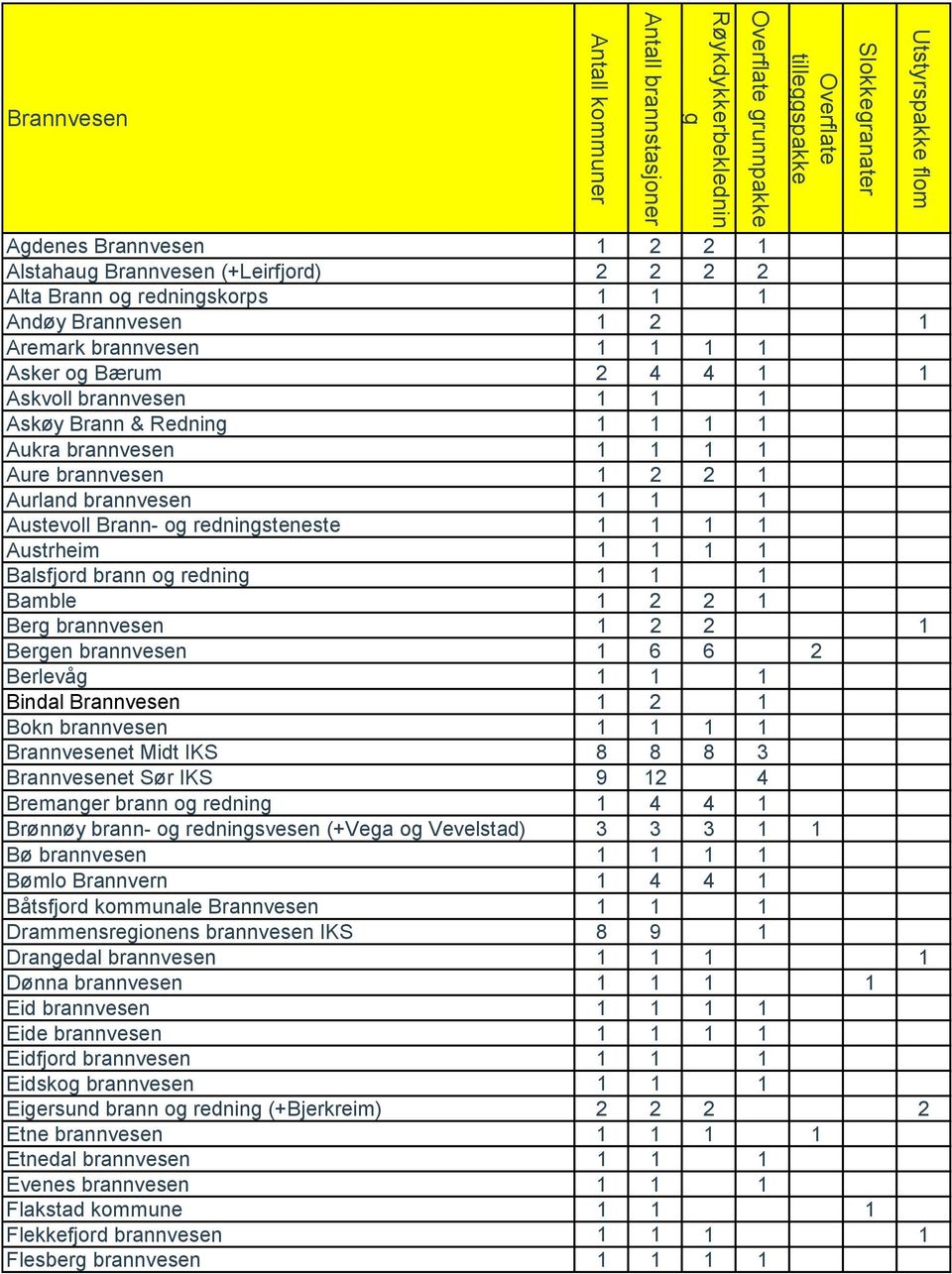 brannvesen 1 1 1 1 Aure brannvesen 1 2 2 1 Aurland brannvesen 1 1 1 Austevoll Brann- og redningsteneste 1 1 1 1 Austrheim 1 1 1 1 Balsfjord brann og redning 1 1 1 Bamble 1 2 2 1 Berg brannvesen 1 2 2