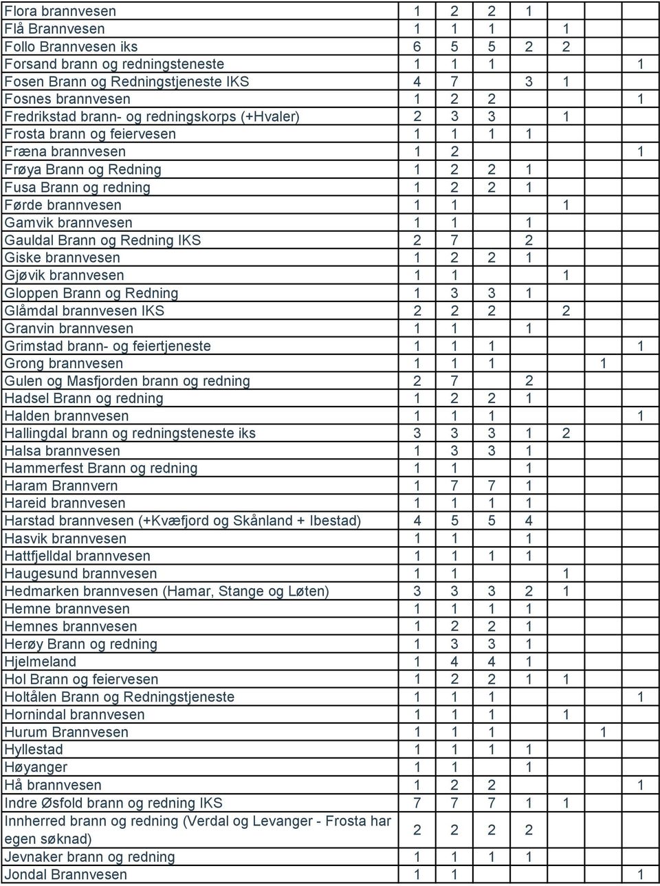 Gamvik brannvesen 1 1 1 Gauldal Brann og Redning IKS 2 7 2 Giske brannvesen 1 2 2 1 Gjøvik brannvesen 1 1 1 Gloppen Brann og Redning 1 3 3 1 Glåmdal brannvesen IKS 2 2 2 2 Granvin brannvesen 1 1 1