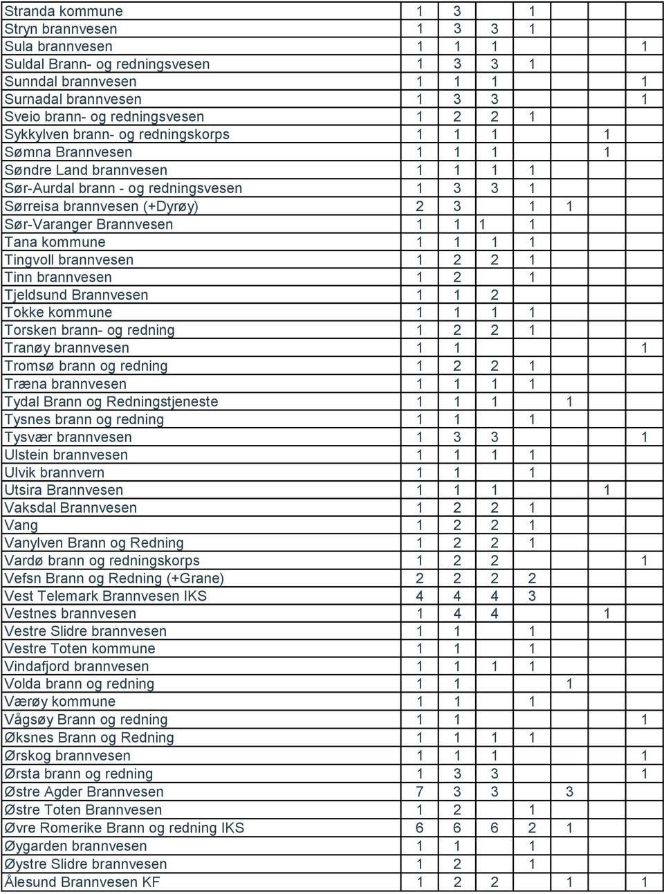 Brannvesen 1 1 1 1 Tana kommune 1 1 1 1 Tingvoll brannvesen 1 2 2 1 Tinn brannvesen 1 2 1 Tjeldsund Brannvesen 1 1 2 Tokke kommune 1 1 1 1 Torsken brann- og redning 1 2 2 1 Tranøy brannvesen 1 1 1