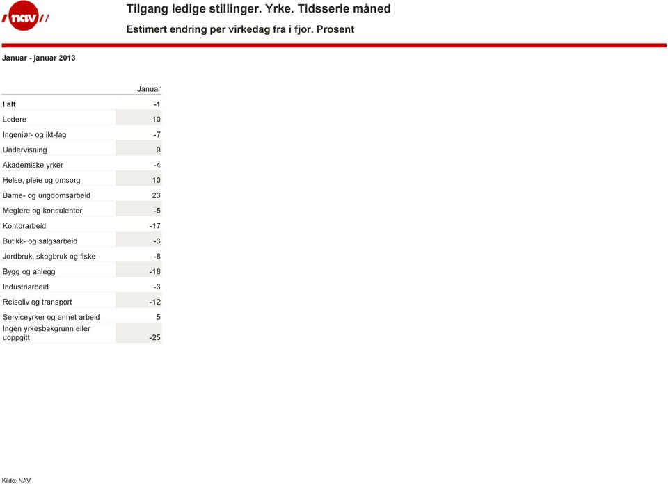 pleie og omsorg 10 Barne- og ungdomsarbeid 23 Meglere og konsulenter -5 Kontorarbeid -17 Butikk- og