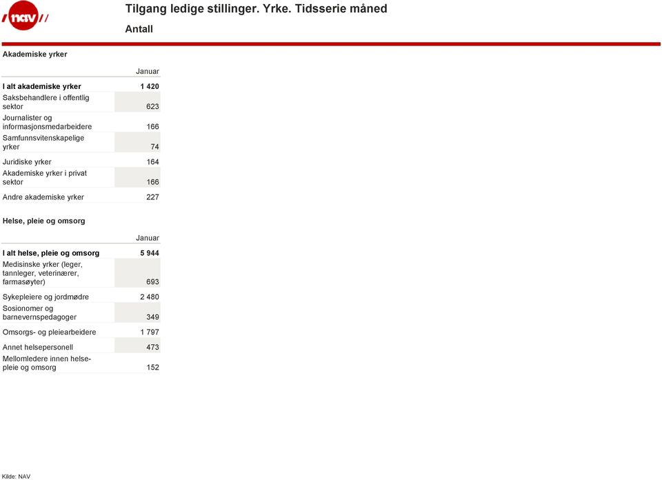 omsorg I alt helse, pleie og omsorg 5 944 Medisinske yrker (leger, tannleger, veterinærer, farmasøyter) 693 Sykepleiere og jordmødre 2