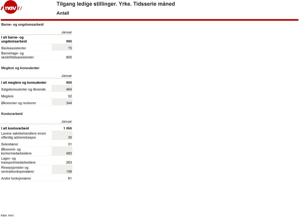revisorer 344 Kontorarbeid I alt kontorarbeid 1 066 Lavere saksbehandlere innen offentlig administrasjon 30 Sekretærer 31
