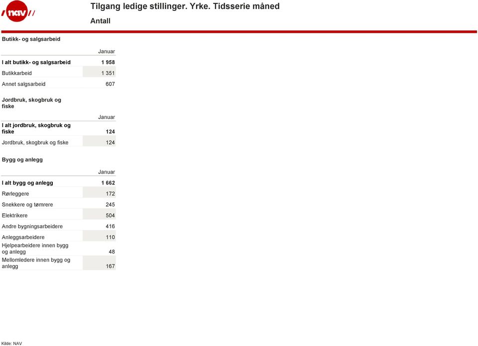 anlegg I alt bygg og anlegg 1 662 Rørleggere 172 Snekkere og tømrere 245 Elektrikere 504 Andre