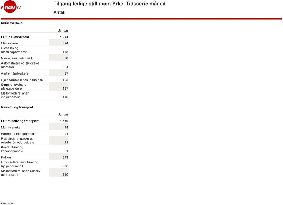 industriarbeid 118 Reiseliv og transport I alt reiseliv og transport 1 530 Maritime yrker 94 Førere av transportmidler 291 Reiseledere, guider