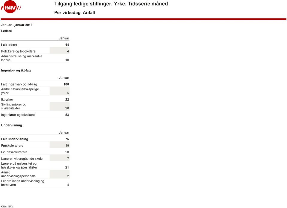 ikt-fag I alt ingeniør- og ikt-fag 100 Andre naturvitenskapelige yrker 5 Ikt-yrker 22 Sivilingeniører og sivilarkitekter 20