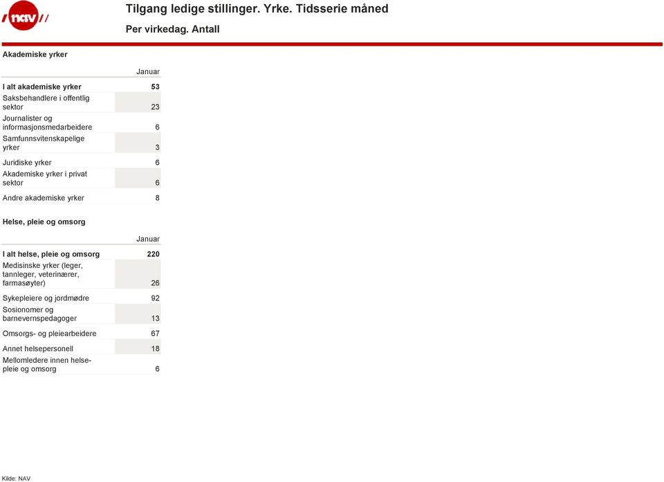 Samfunnsvitenskapelige yrker 3 Juridiske yrker 6 Akademiske yrker i privat sektor 6 Andre akademiske yrker 8 Helse, pleie og omsorg I