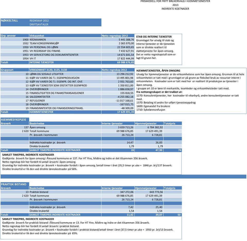 DOKUMENTSENTER 14671641,54 1954 VH IT 17822444,99 Totalt INTERNE TJENESTER 69988676,85 Gruppeart VIRKSOMHET 3120, 3125, 3130 Netto regnskap 2012 10 LØNN OG SOSIALE UTGIFTER 13296212,92 11 KJØP AV