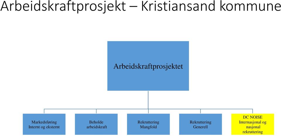 eksternt Beholde arbeidskraft Rekruttering Mangfold