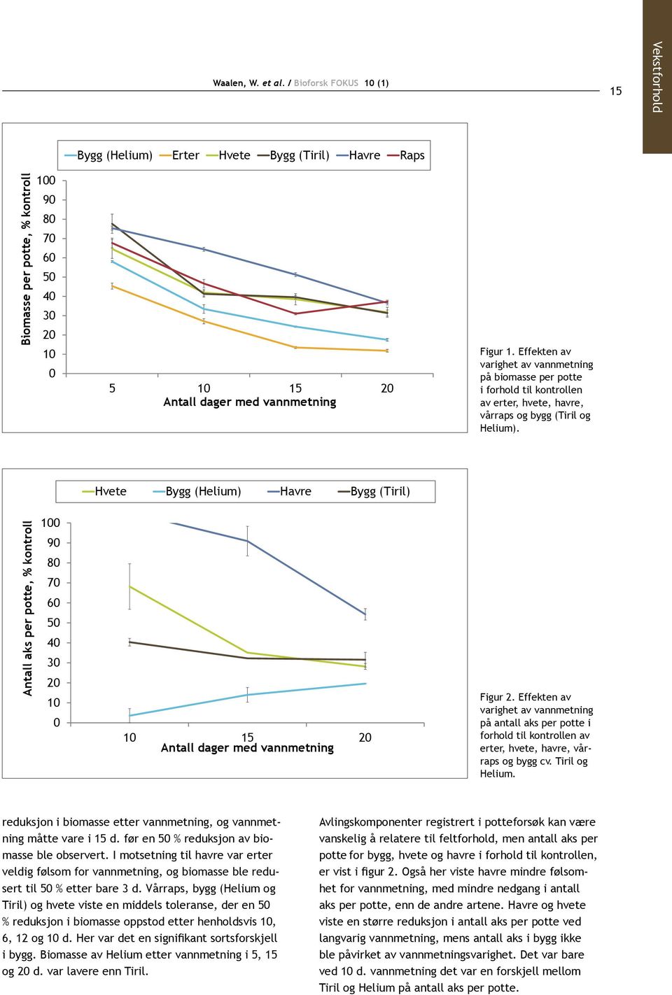 Hvete Bygg (Helium) Havre Bygg (Tiril) Antall aks per potte, % kontroll 9 7 5 3 2 1 1 15 2 Antall dager med vannmetning Figur 2.