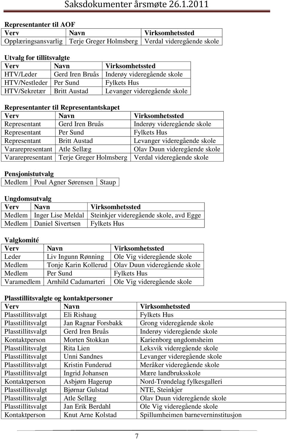 Iren Bruås Inderøy videregående skole Representant Per Sund Fylkets Hus Representant Britt Austad Levanger videregående skole Vararepresentant Atle Sellæg Olav Duun videregående skole
