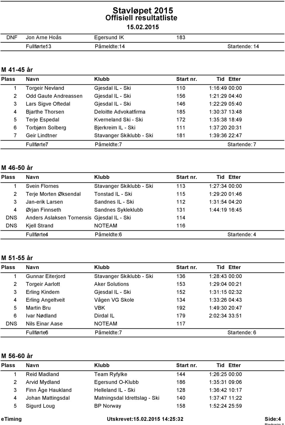 Lindtner Stavanger Skiklubb - Ski 181 1:39:36 22:47 Fullførte: 7 Startende: 7 M 46-50 år 1 Svein Flornes Stavanger Skiklubb - Ski 113 1:27:34 00:00 2 Terje Morten Øksendal Tonstad IL - Ski 115