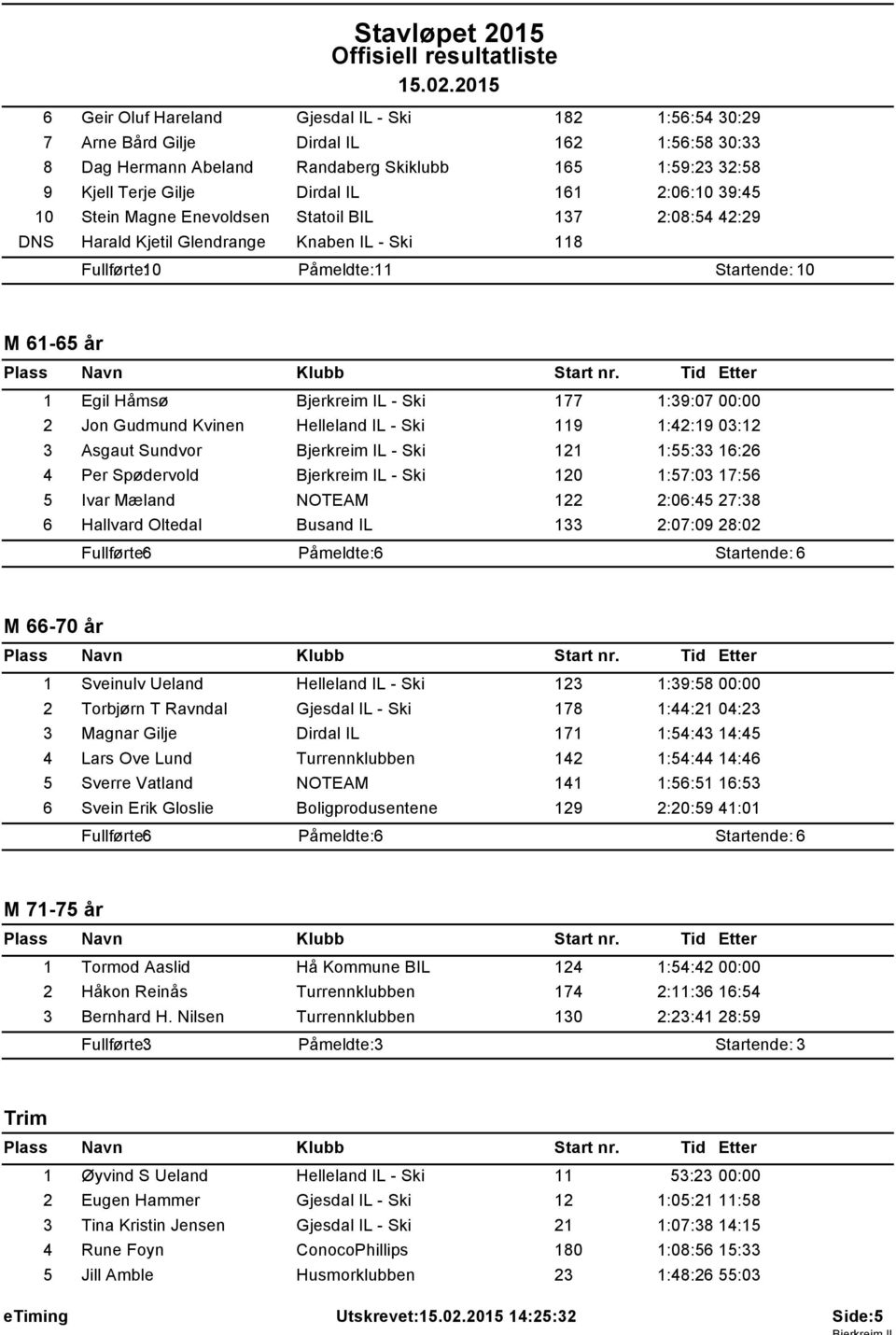 Kvinen Helleland IL - Ski 119 1:42:19 03:12 3 Asgaut Sundvor Bjerkreim IL - Ski 121 1:55:33 16:26 4 Per Spødervold Bjerkreim IL - Ski 120 1:57:03 17:56 5 Ivar Mæland NOTEAM 122 2:06:45 27:38 6