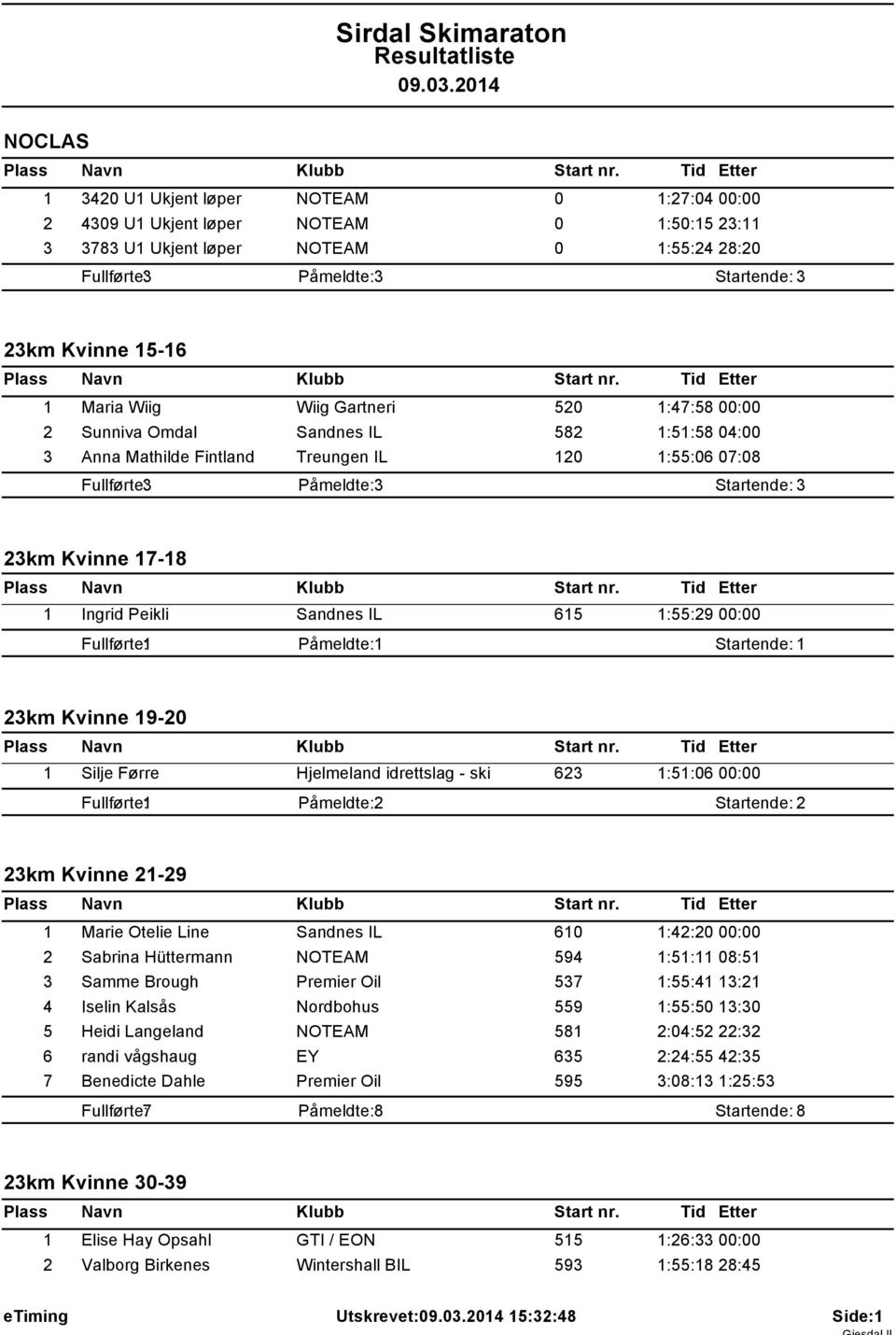 Sandnes IL 615 1:55:29 00:00 Påmeldte: 1 Startende: 1 23km Kvinne 19-20 1 Silje Førre Hjelmeland idrettslag - ski 623 1:51:06 00:00 Påmeldte: 2 Startende: 2 23km Kvinne 21-29 1 Marie Otelie Line