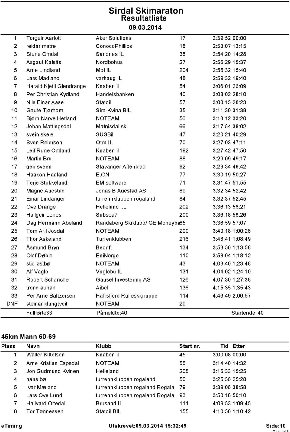 Statoil 57 3:08:15 28:23 10 Gaute Tjørhom Sira-Kvina BIL 35 3:11:30 31:38 11 Bjørn Narve Hetland NOTEAM 56 3:13:12 33:20 12 Johan Mattingsdal Matnisdal ski 66 3:17:54 38:02 13 svein skeie SUSBil 47