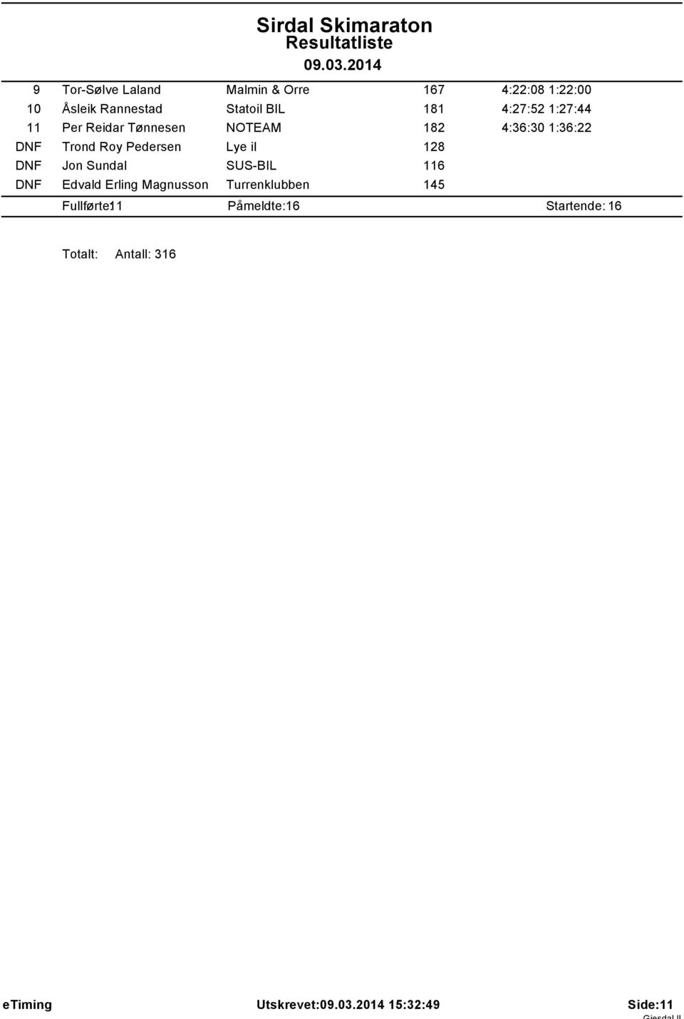 Pedersen Lye il 128 DNF Jon Sundal SUS-BIL 116 DNF Edvald Erling Magnusson