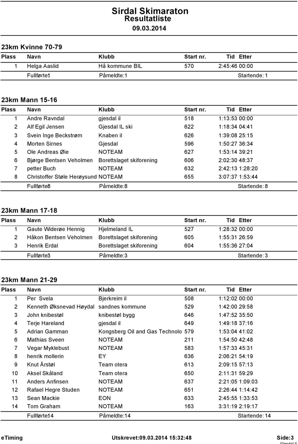 2:02:30 48:37 7 petter Buch NOTEAM 632 2:42:13 1:28:20 8 Christoffer Støle Herøysund NOTEAM 655 3:07:37 1:53:44 Fullførte: 8 Påmeldte: 8 Startende: 8 23km Mann 17-18 1 Gaute Widerøe Hennig Hjelmeland