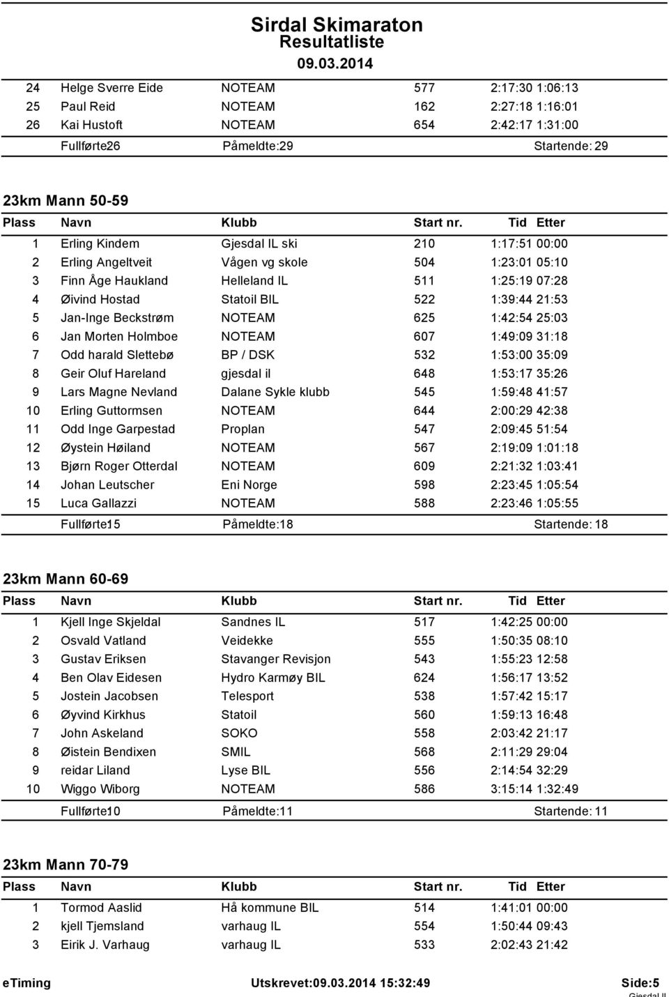 Jan-Inge Beckstrøm NOTEAM 625 1:42:54 25:03 6 Jan Morten Holmboe NOTEAM 607 1:49:09 31:18 7 Odd harald Slettebø BP / DSK 532 1:53:00 35:09 8 Geir Oluf Hareland gjesdal il 648 1:53:17 35:26 9 Lars