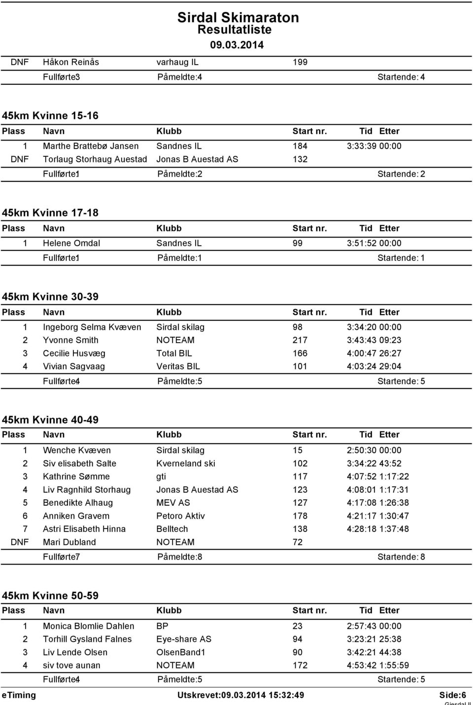 3:43:43 09:23 3 Cecilie Husvæg Total BIL 166 4:00:47 26:27 4 Vivian Sagvaag Veritas BIL 101 4:03:24 29:04 Fullførte: 4 Påmeldte: 5 Startende: 5 45km Kvinne 40-49 1 Wenche Kvæven Sirdal skilag 15