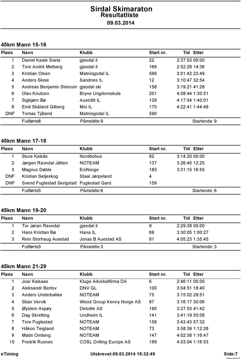 170 4:22:41 1:44:48 DNF Tomas Tjåland Matningsdal IL 590 Fullførte: 8 Påmeldte: 9 Startende: 9 45km Mann 17-18 1 Sture Kalsås Nordbohus 82 3:14:20 00:00 2 Jørgen Ravndal Jåtten NOTEAM 137 3:26:45