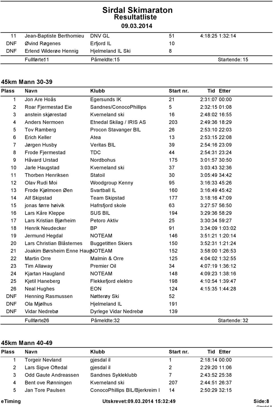 18:29 5 Tov Ramberg Procon Stavanger BIL 26 2:53:10 22:03 6 Erich Keller Atea 13 2:53:15 22:08 7 Jørgen Husby Veritas BIL 39 2:54:16 23:09 8 Frode Fjermestad TDC 44 2:54:31 23:24 9 Håvard Urstad