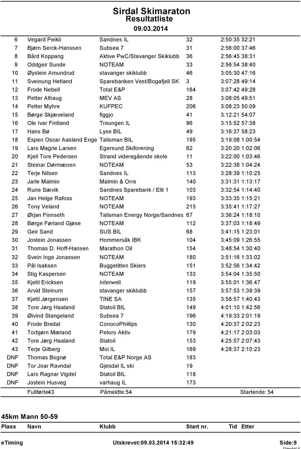 49:51 14 Petter Myhre KUFPEC 206 3:08:23 50:09 15 Børge Skjæveland figgjo 41 3:12:21 54:07 16 Ole Ivar Fintland Treungen IL 96 3:15:52 57:38 17 Hans Bø Lyse BIL 49 3:16:37 58:23 18 Espen Oscar