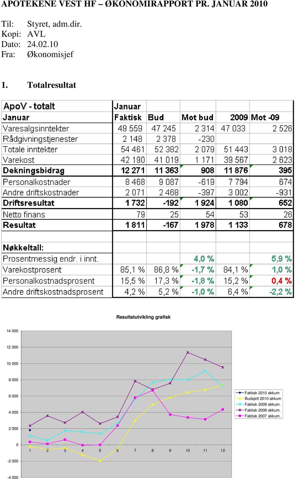 Totalresultat Resultatutvikling grafisk 14 12 1 8 6 4 Faktisk 21 akkum