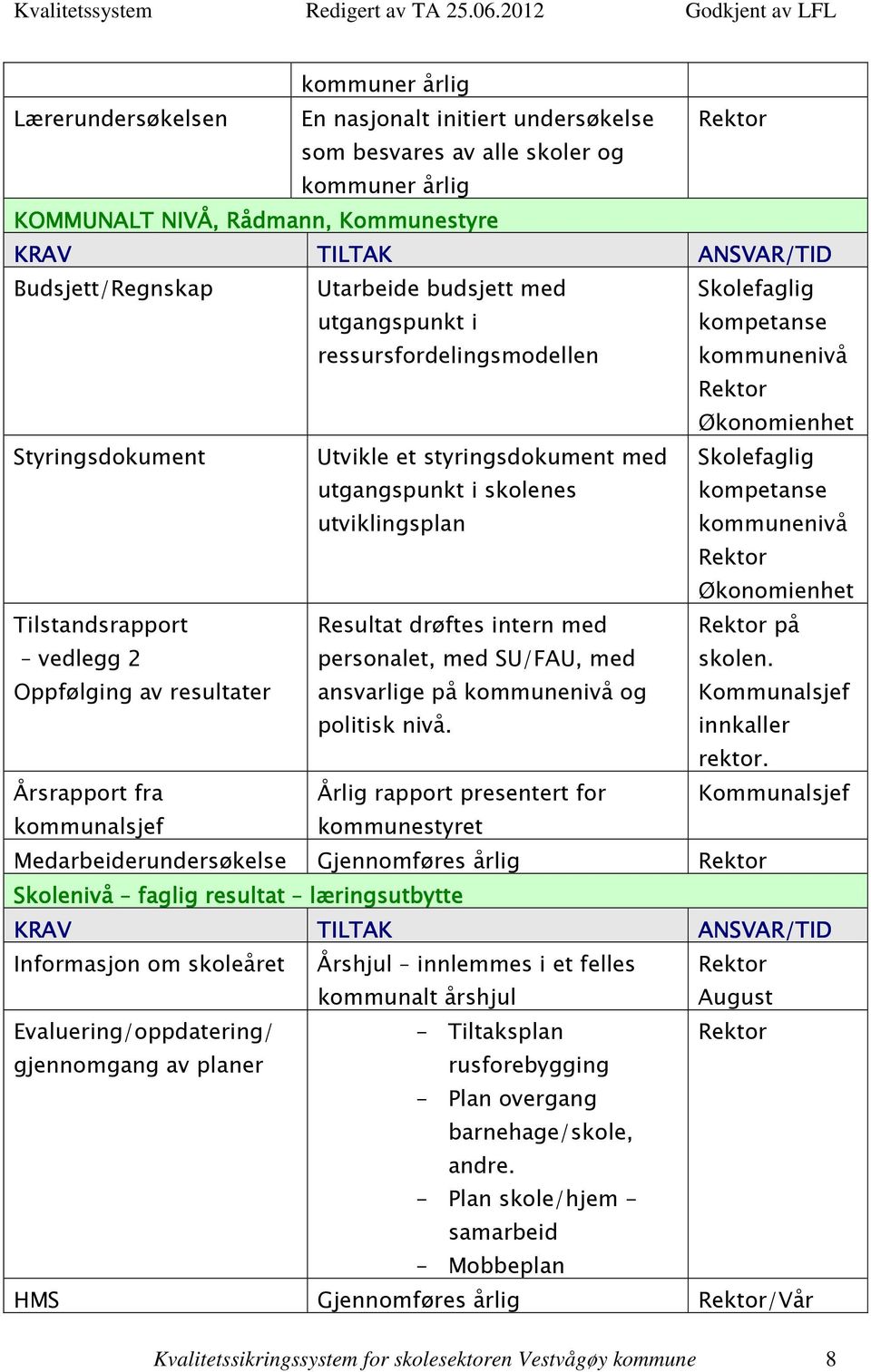 Skolefaglig kompetanse kommunenivå Økonomienhet Tilstandsrapport vedlegg 2 Oppfølging av resultater Resultat drøftes intern med personalet, med SU/FAU, med ansvarlige på kommunenivå og politisk nivå.