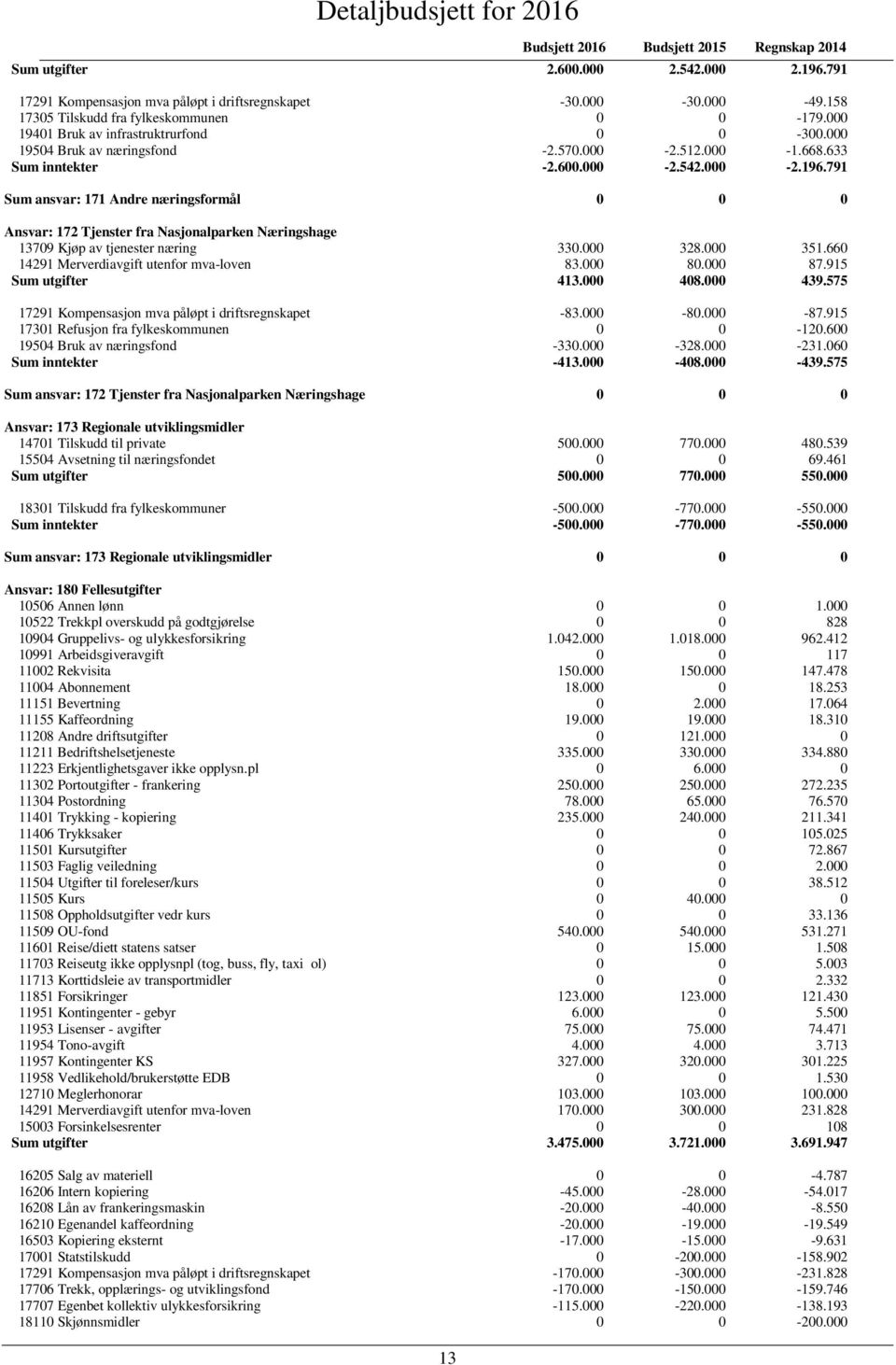 791 Sum ansvar: 171 Andre næringsformål 0 0 0 Ansvar: 172 Tjenster fra Nasjonalparken Næringshage 13709 Kjøp av tjenester næring 330.000 328.000 351.660 14291 Merverdiavgift utenfor mva-loven 83.