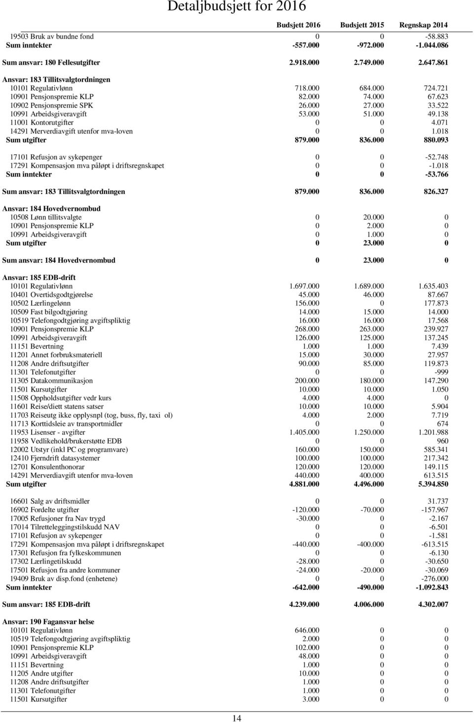 071 14291 Merverdiavgift utenfor mva-loven 0 0 1.018 Sum utgifter 879.000 836.000 880.093 17101 Refusjon av sykepenger 0 0-52.748 17291 Kompensasjon mva påløpt i driftsregnskapet 0 0-1.