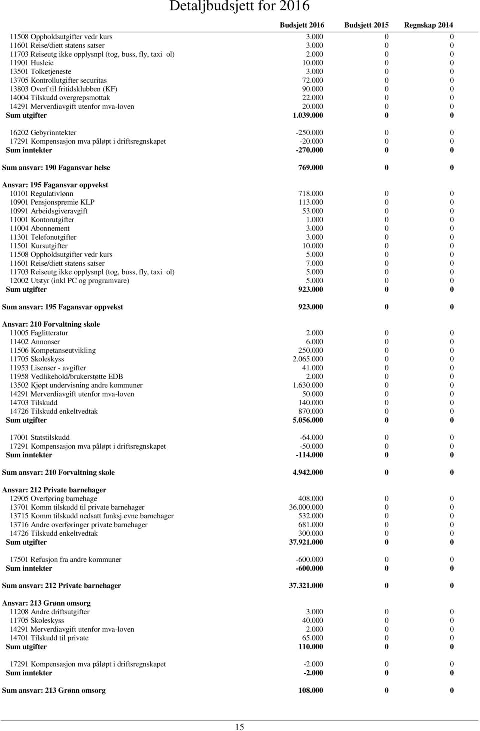 000 0 0 Sum utgifter 1.039.000 0 0 16202 Gebyrinntekter -250.000 0 0 17291 Kompensasjon mva påløpt i driftsregnskapet -20.000 0 0 Sum inntekter -270.000 0 0 Sum ansvar: 190 Fagansvar helse 769.