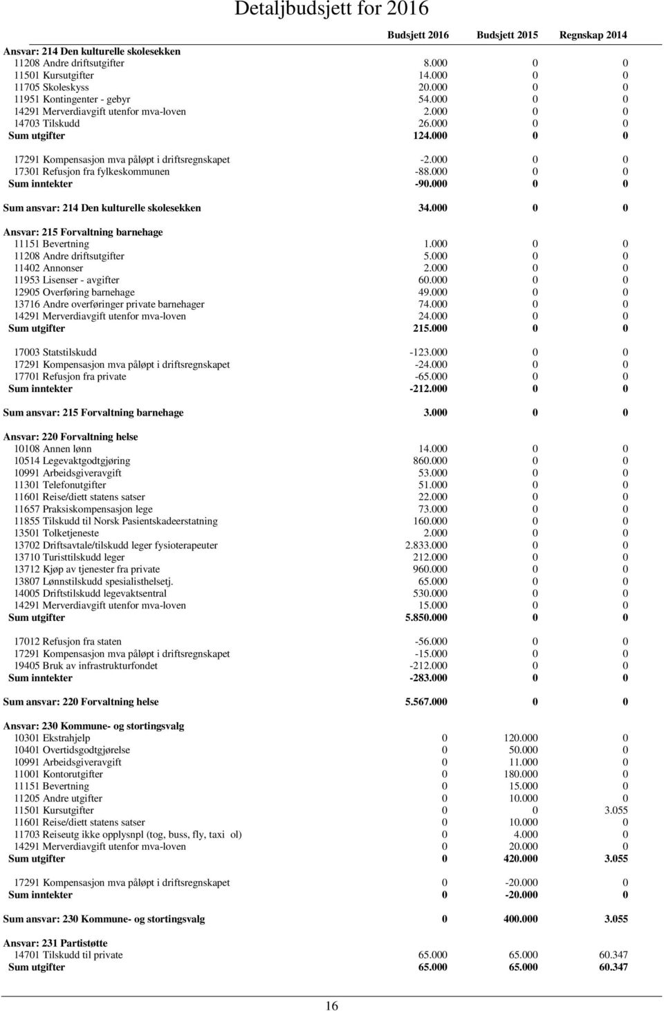 000 0 0 17301 Refusjon fra fylkeskommunen -88.000 0 0 Sum inntekter -90.000 0 0 Sum ansvar: 214 Den kulturelle skolesekken 34.000 0 0 Ansvar: 215 Forvaltning barnehage 11151 Bevertning 1.