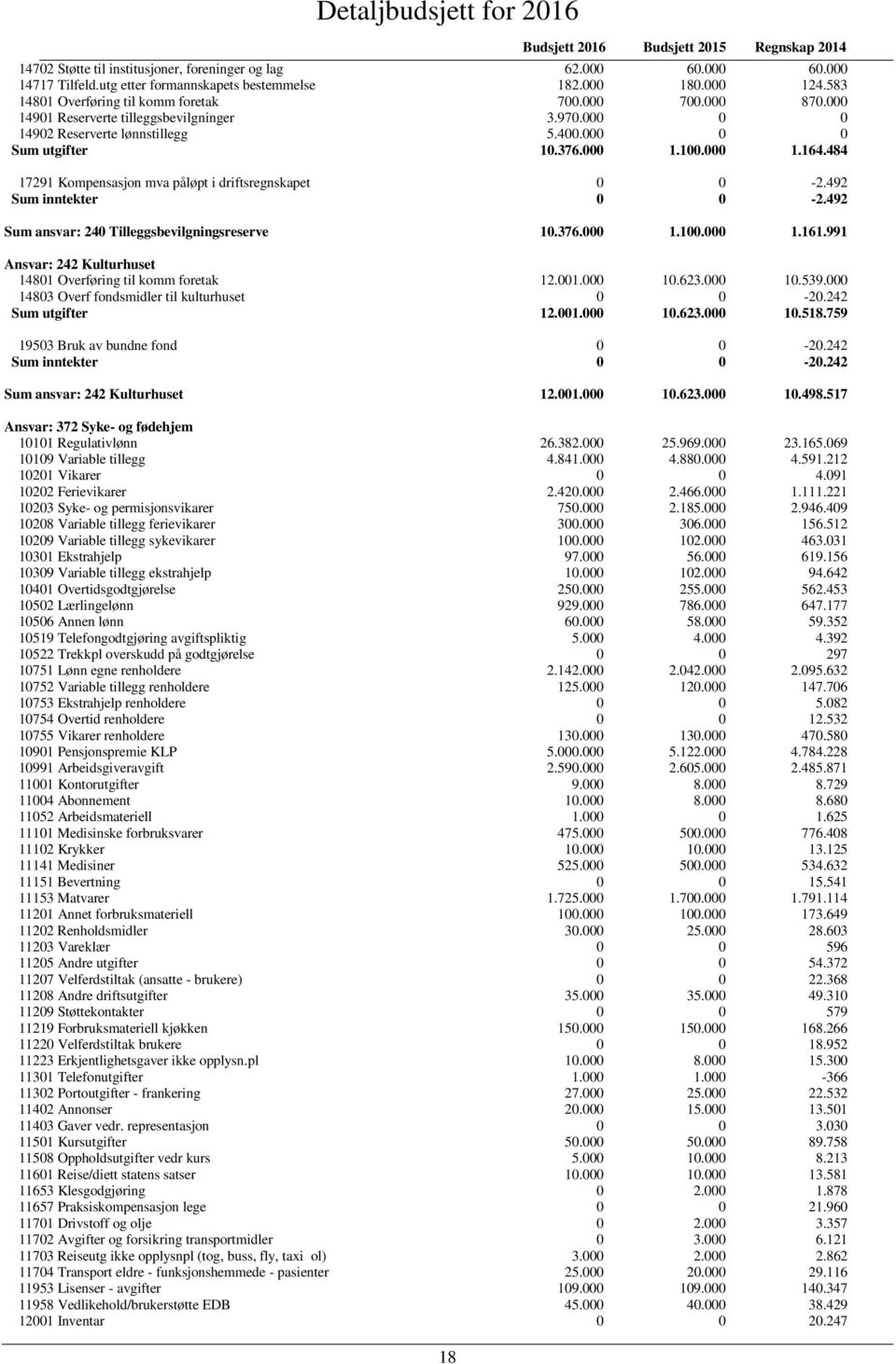 484 17291 Kompensasjon mva påløpt i driftsregnskapet 0 0-2.492 Sum inntekter 0 0-2.492 Sum ansvar: 240 Tilleggsbevilgningsreserve 10.376.000 1.100.000 1.161.