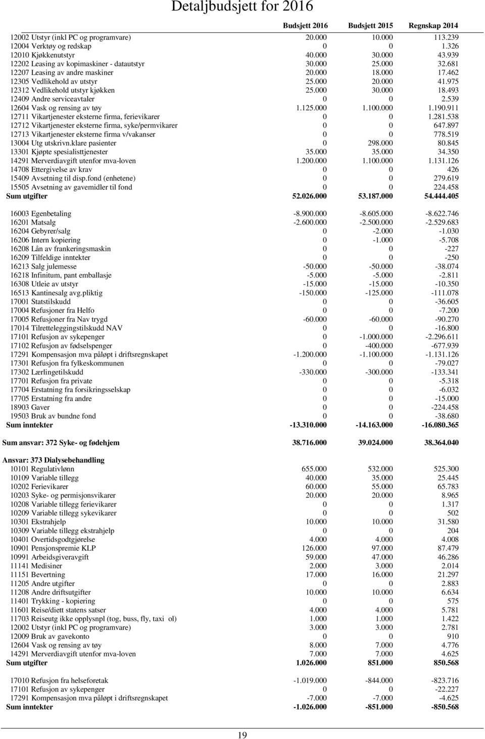 539 12604 Vask og rensing av tøy 1.125.000 1.100.000 1.190.911 12711 Vikartjenester eksterne firma, ferievikarer 0 0 1.281.538 12712 Vikartjenester eksterne firma, syke/permvikarer 0 0 647.