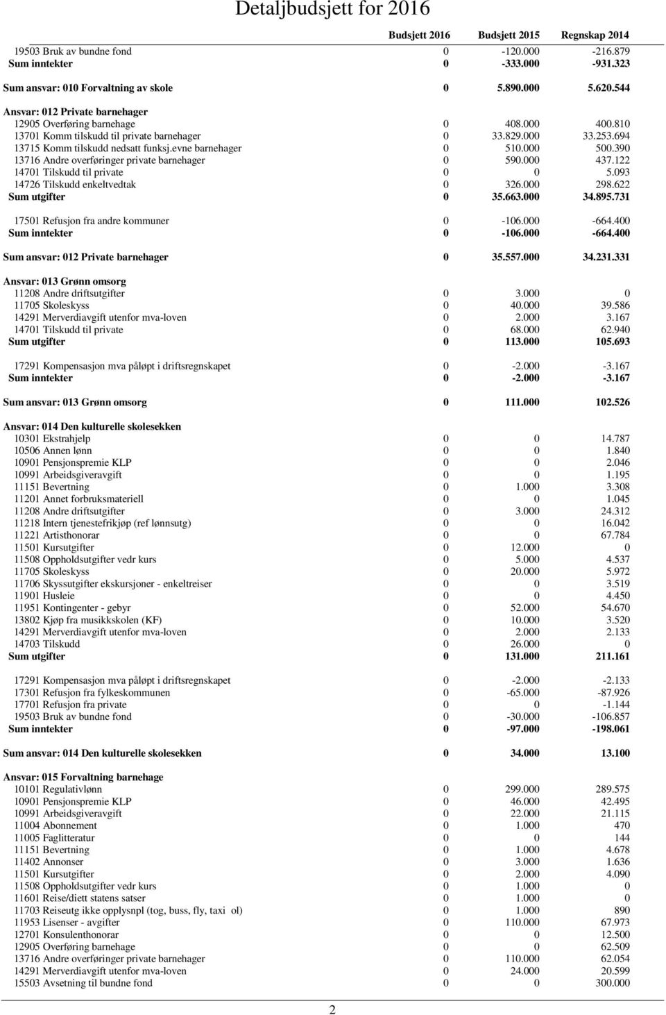 evne barnehager 0 510.000 500.390 13716 Andre overføringer private barnehager 0 590.000 437.122 14701 Tilskudd til private 0 0 5.093 14726 Tilskudd enkeltvedtak 0 326.000 298.622 Sum utgifter 0 35.