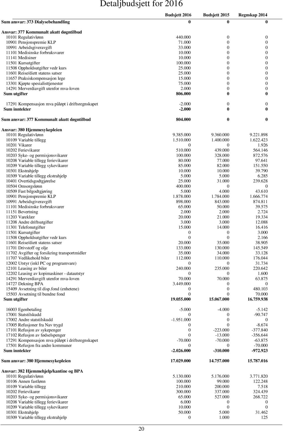 000 0 0 11657 Praksiskompensasjon lege 15.000 0 0 13301 Kjøpte spesialisttjenester 75.000 0 0 14291 Merverdiavgift utenfor mva-loven 2.000 0 0 Sum utgifter 806.