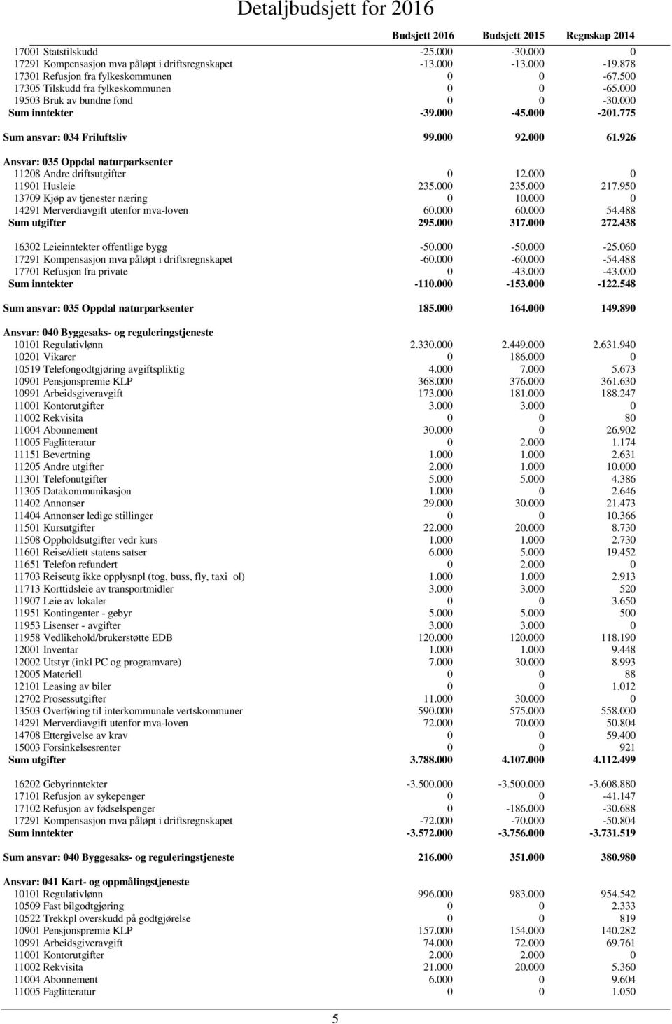 000 0 11901 Husleie 235.000 235.000 217.950 13709 Kjøp av tjenester næring 0 10.000 0 14291 Merverdiavgift utenfor mva-loven 60.000 60.000 54.488 Sum utgifter 295.000 317.000 272.