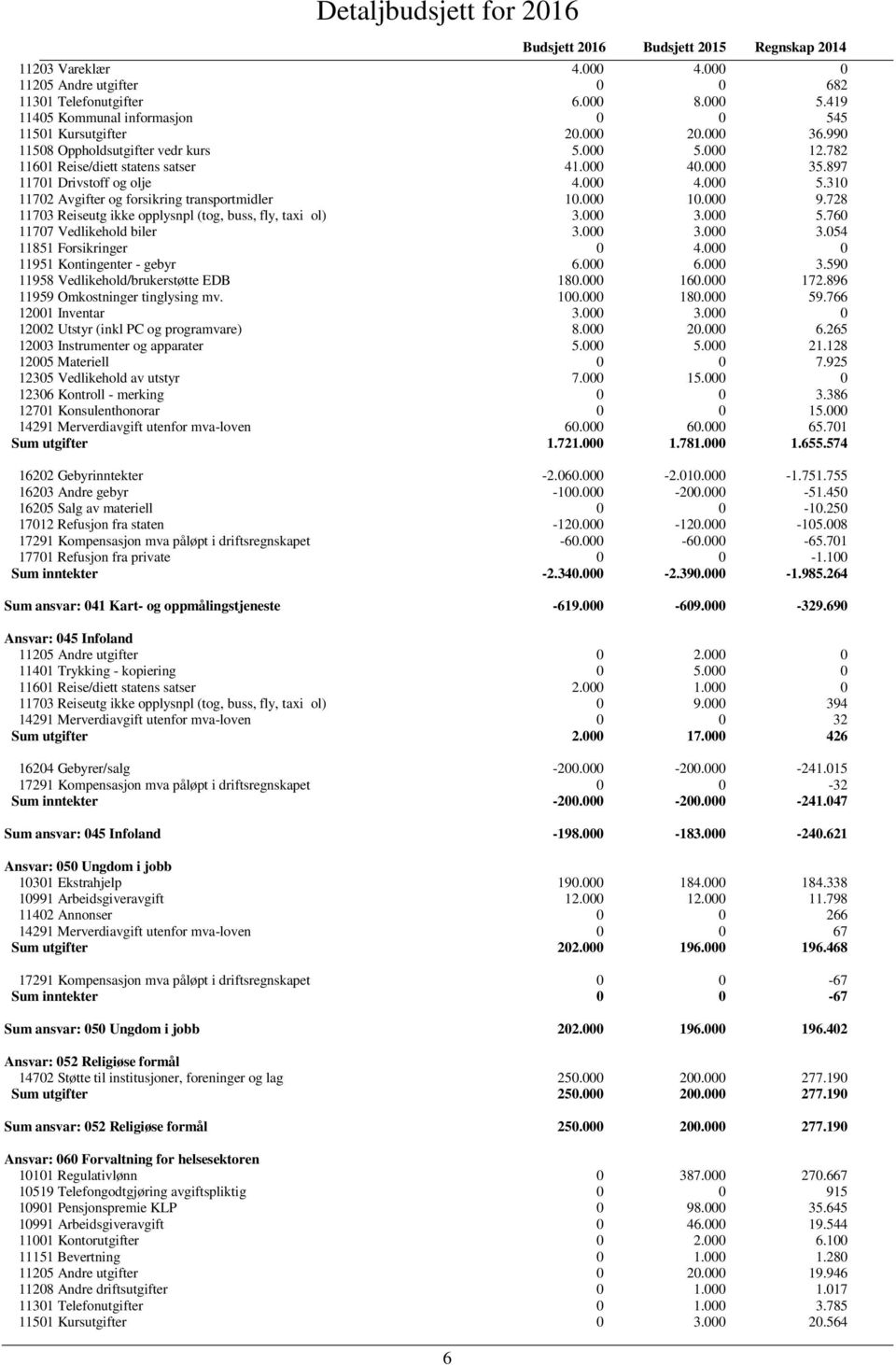 000 10.000 9.728 11703 Reiseutg ikke opplysnpl (tog, buss, fly, taxi ol) 3.000 3.000 5.760 11707 Vedlikehold biler 3.000 3.000 3.054 11851 Forsikringer 0 4.000 0 11951 Kontingenter - gebyr 6.000 6.