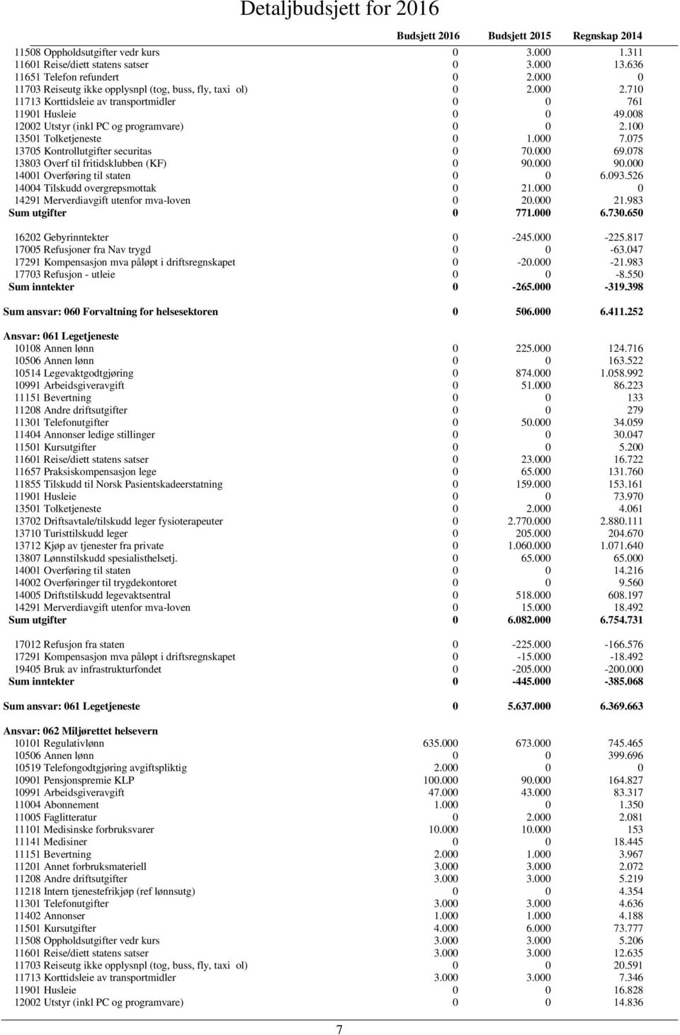 000 69.078 13803 Overf til fritidsklubben (KF) 0 90.000 90.000 14001 Overføring til staten 0 0 6.093.526 14004 Tilskudd overgrepsmottak 0 21.000 0 14291 Merverdiavgift utenfor mva-loven 0 20.000 21.