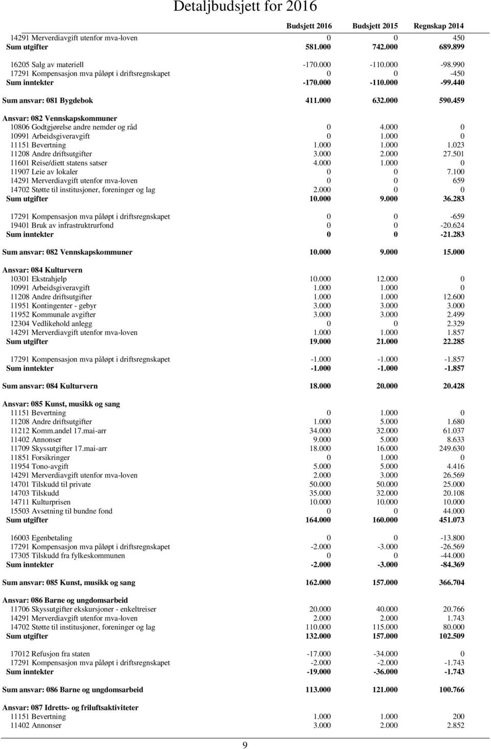 459 Ansvar: 082 Vennskapskommuner 10806 Godtgjørelse andre nemder og råd 0 4.000 0 10991 Arbeidsgiveravgift 0 1.000 0 11151 Bevertning 1.000 1.000 1.023 11208 Andre driftsutgifter 3.000 2.000 27.