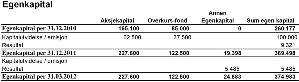 000 Resultat 9.321 Egenkapital per 31.12.2011 227.600 122.500 19.398 369.
