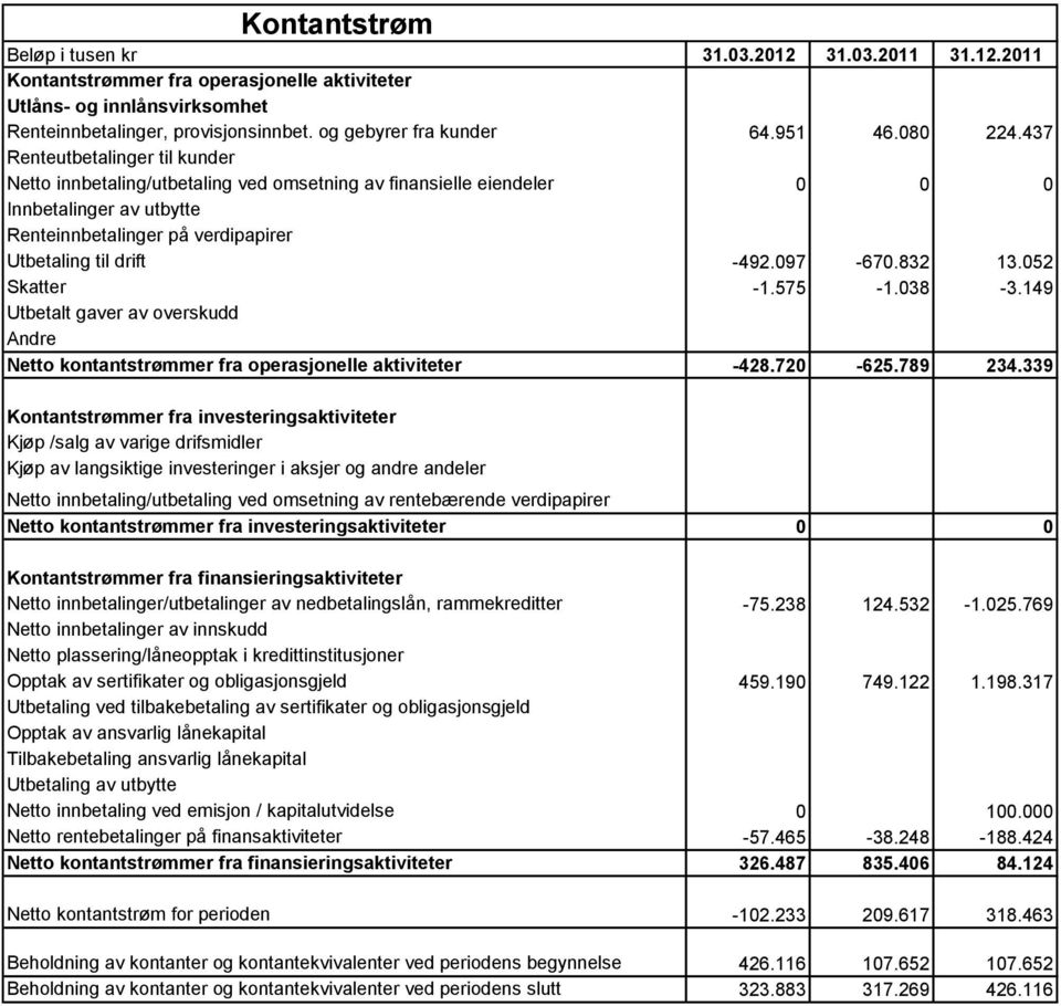 437 Renteutbetalinger til kunder Netto innbetaling/utbetaling ved omsetning av finansielle eiendeler 0 0 0 Innbetalinger av utbytte Renteinnbetalinger på verdipapirer Utbetaling til drift -492.