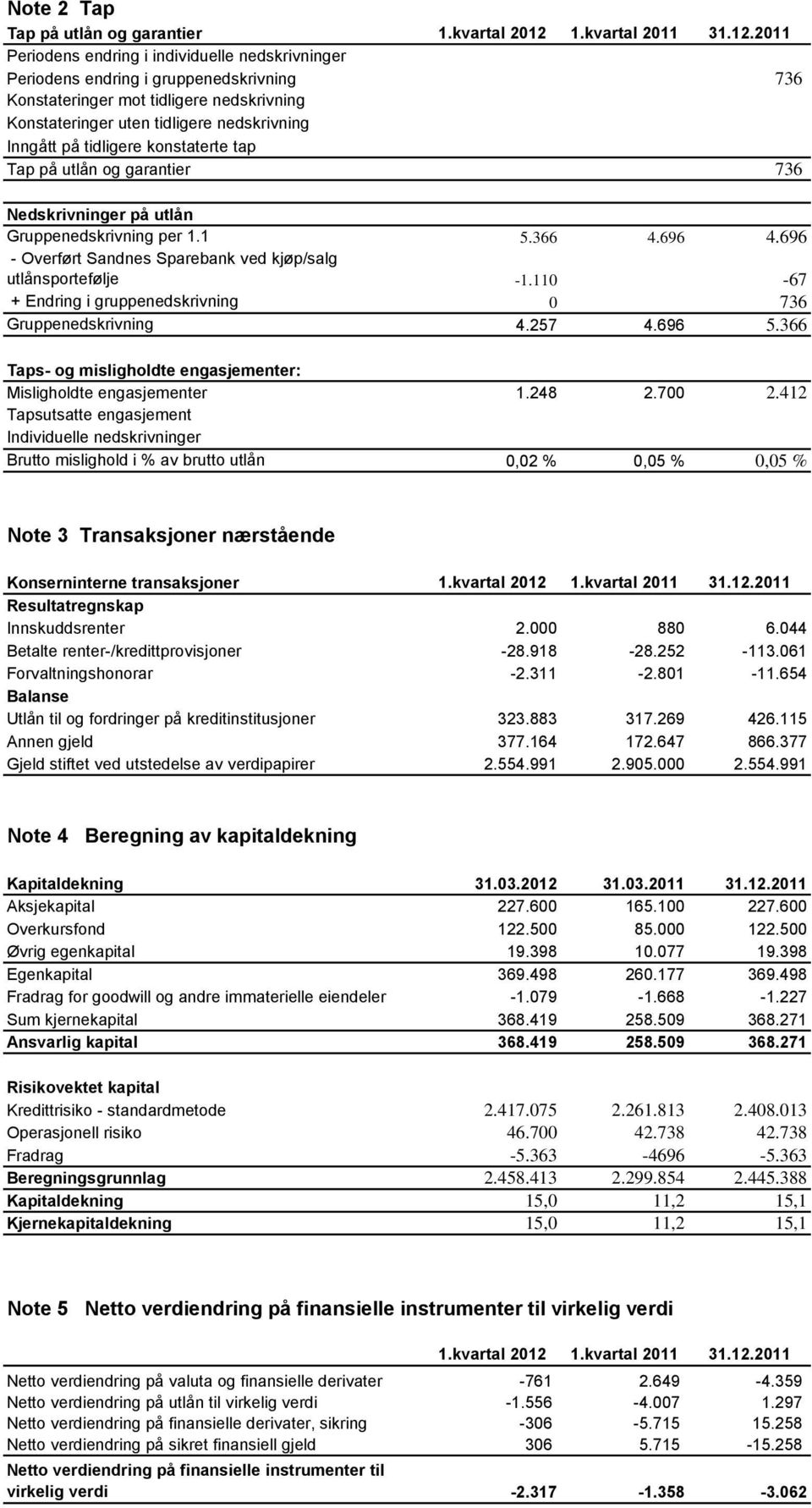 2011 Periodens endring i individuelle nedskrivninger Periodens endring i gruppenedskrivning 736 Konstateringer mot tidligere nedskrivning Konstateringer uten tidligere nedskrivning Inngått på