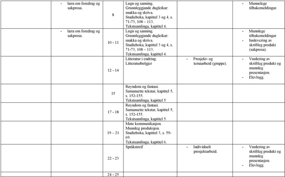 Litteraturbølgjer - Prosjekt- og temaarbeid (gruppe). - Munnelege tilbakemeldingar - Innlevering av skriftleg produkt (sakprosa). skriftleg produkt og munnleg presentasjon. - Elevlogg.