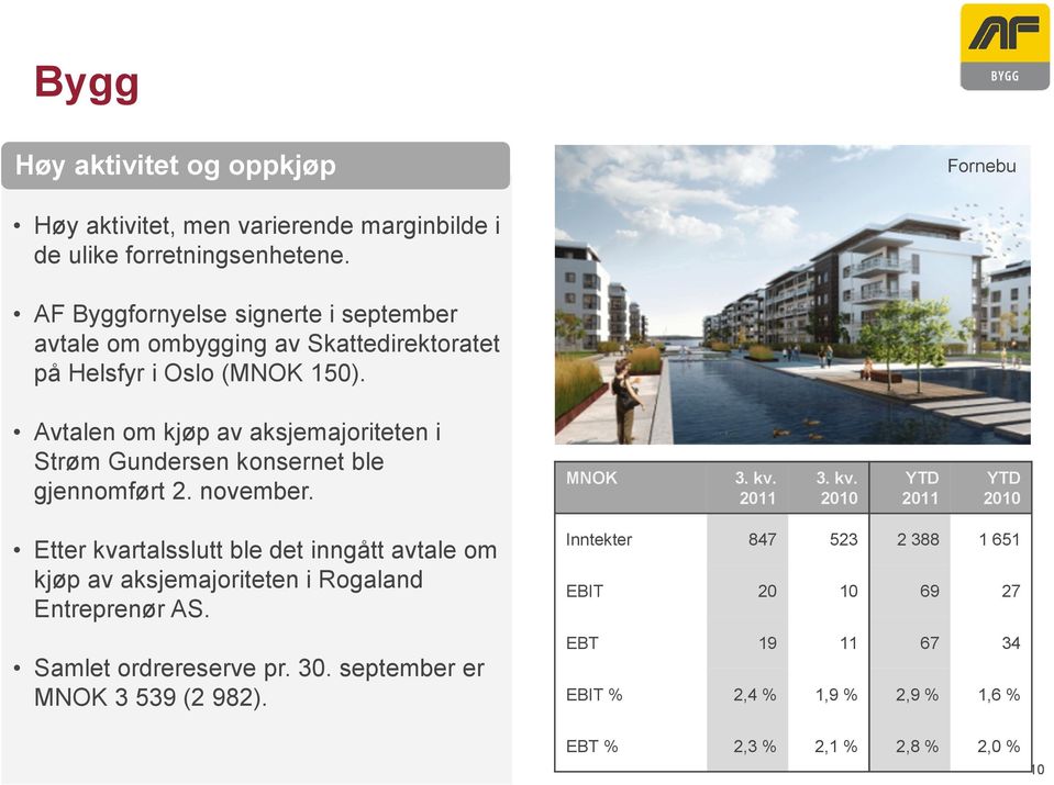 Avtalen om kjøp av aksjemajoriteten i Strøm Gundersen konsernet ble gjennomført 2. november. MNOK 3. kv.