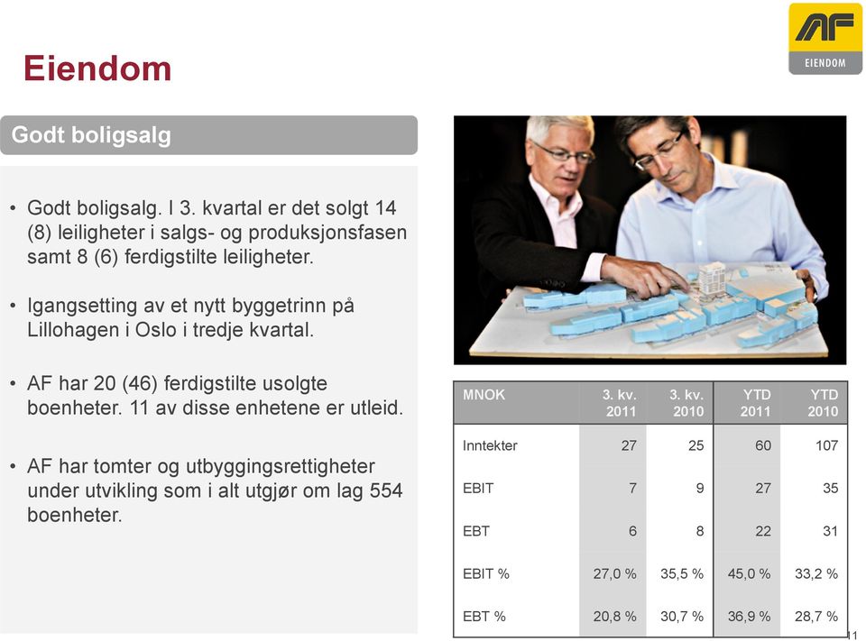 Igangsetting av et nytt byggetrinn på Lillohagen i Oslo i tredje kvartal. AF har 20 (46) ferdigstilte usolgte boenheter.