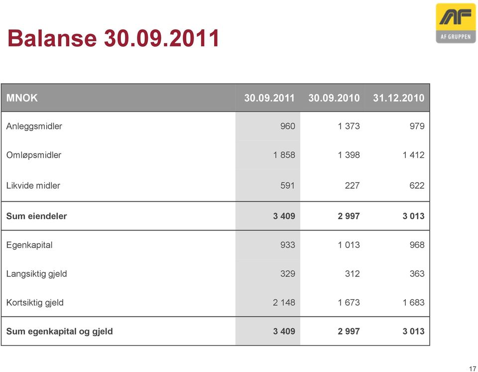 midler 591 227 622 Sum eiendeler 3 409 2 997 3 013 Egenkapital 933 1 013 968